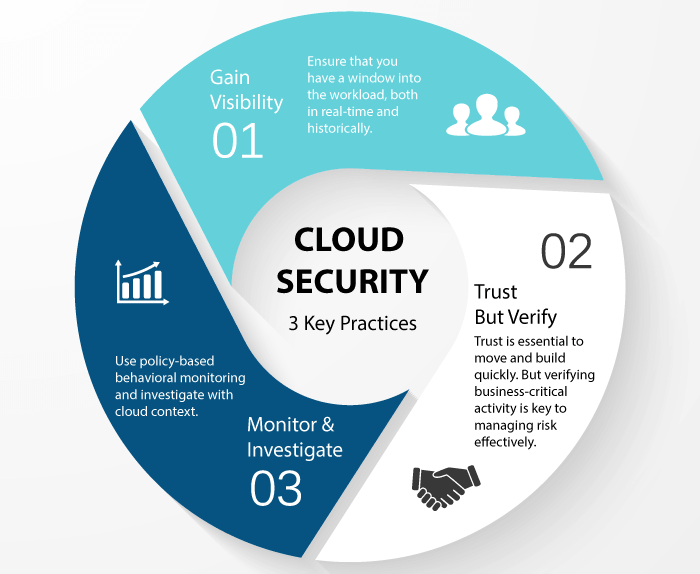 Cloud Security & Compliance: Best Practices for 2026